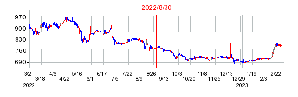 2022年8月30日 14:11前後のの株価チャート